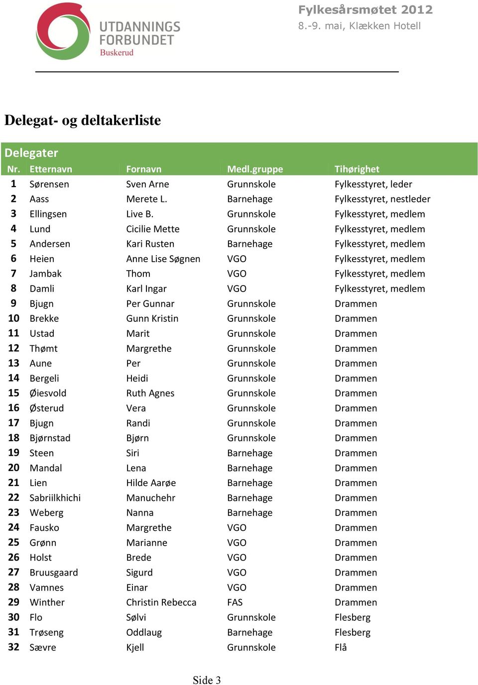 Grunnskole Fylkesstyret, medlem 4 Lund Cicilie Mette Grunnskole Fylkesstyret, medlem 5 Andersen Kari Rusten Barnehage Fylkesstyret, medlem 6 Heien Anne Lise Søgnen VGO Fylkesstyret, medlem 7 Jambak