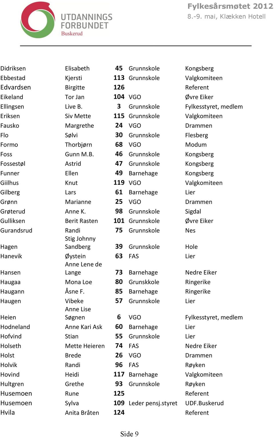 46 Grunnskole Kongsberg Fossestøl Astrid 47 Grunnskole Kongsberg Funner Ellen 49 Barnehage Kongsberg Giilhus Knut 119 VGO Valgkomiteen Gilberg Lars 61 Barnehage Lier Grønn Marianne 25 VGO Drammen