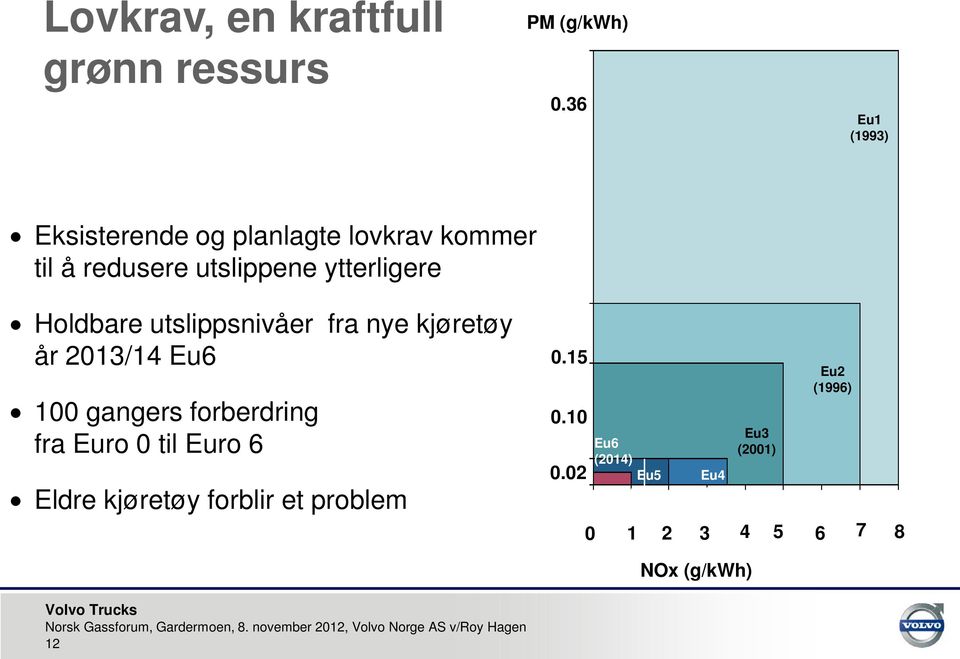 Holdbare utslippsnivåer fra nye kjøretøy år 2013/14 Eu6 100 gangers forberdring fra Euro 0 til