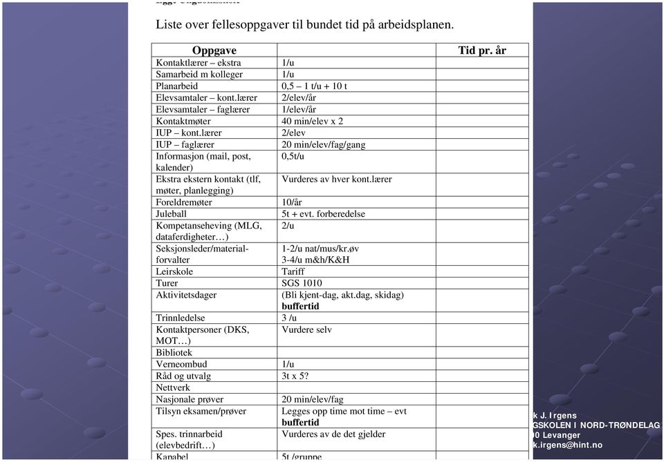 lærer 2/elev IUP faglærer 20 min/elev/fag/gang Informasjon (mail, post, 0,5t/u kalender) Ekstra ekstern kontakt (tlf, Vurderes av hver kont.