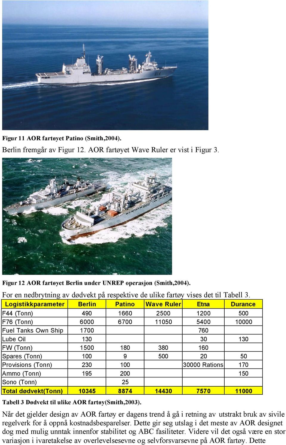 Logistikkparameter Berlin Patino Wave Ruler Etna Durance F44 (Tonn) 490 1660 2500 1200 500 F76 (Tonn) 6000 6700 11050 5400 10000 Fuel Tanks Own Ship 1700 760 Lube Oil 130 30 130 FW (Tonn) 1500 180