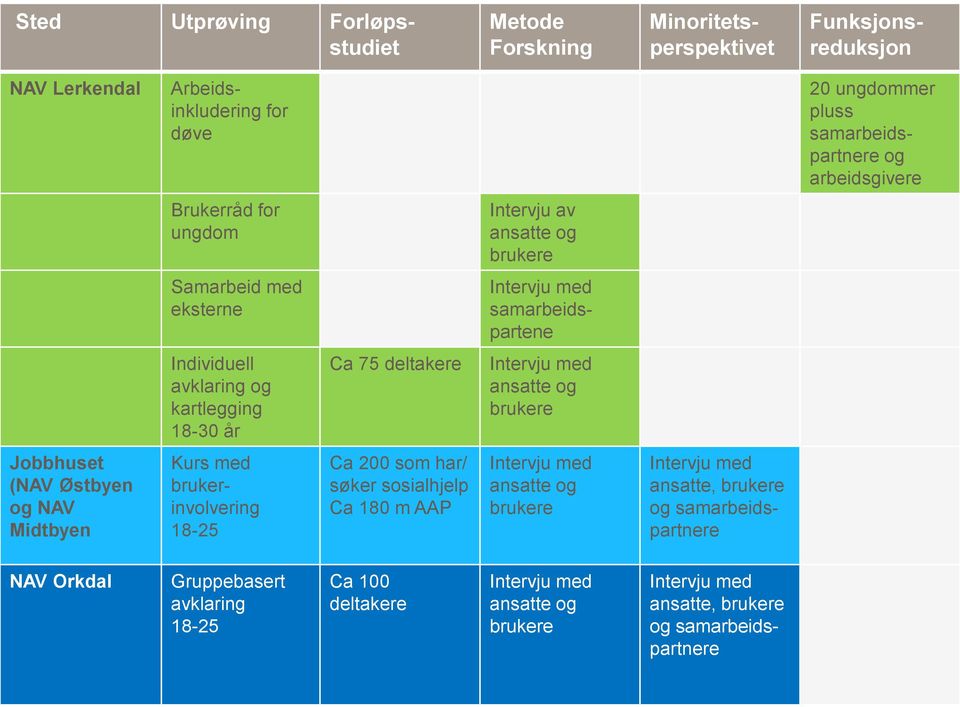 ansatte og brukere Jobbhuset (NAV Østbyen og NAV Midtbyen Kurs med brukerinvolvering 18-25 Ca 200 som har/ søker sosialhjelp Ca 180 m AAP Intervju med ansatte og brukere Intervju med