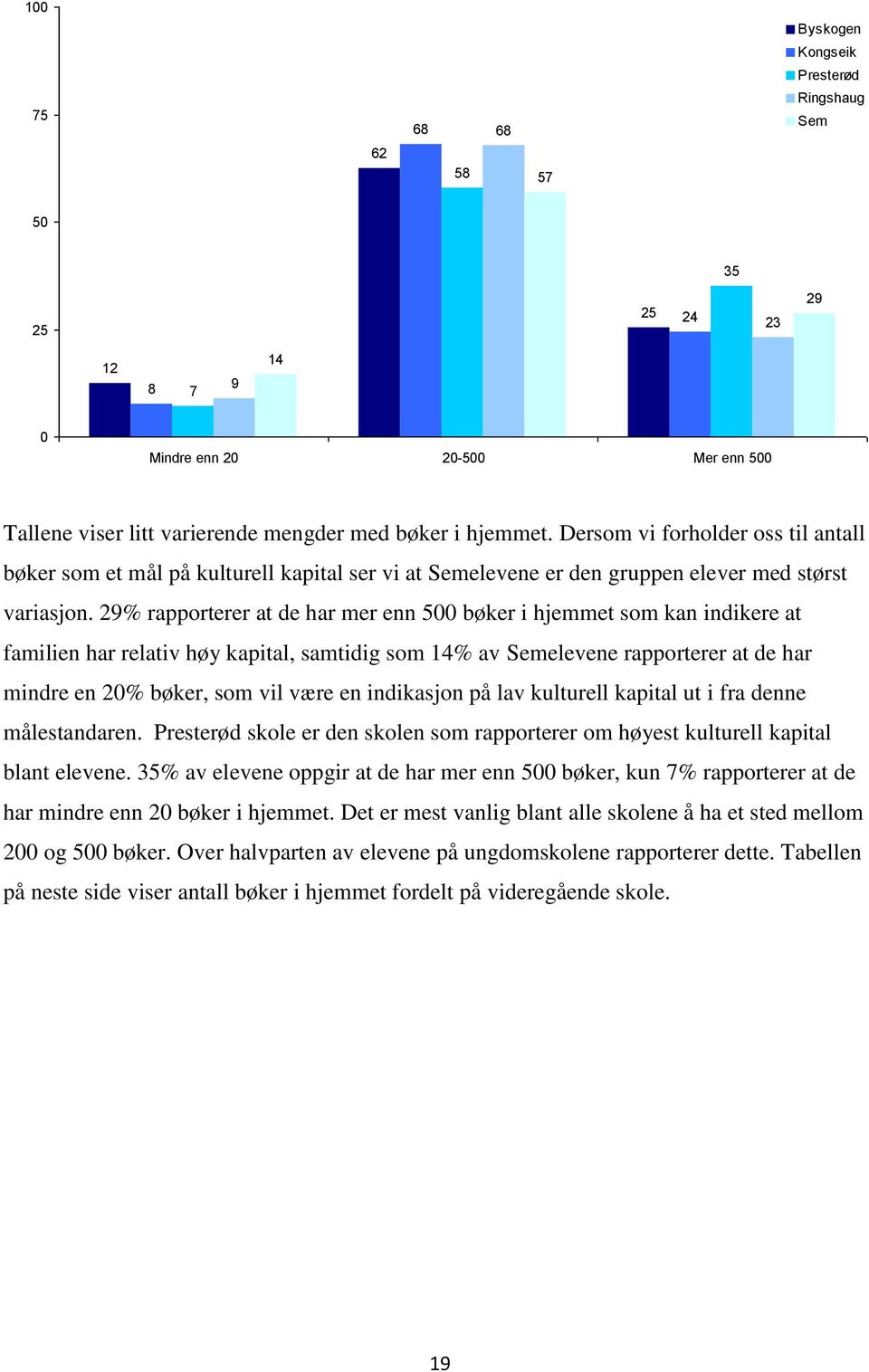 29% rapporterer at de har mer enn 500 bøker i hjemmet som kan indikere at familien har relativ høy kapital, samtidig som 4% av Semelevene rapporterer at de har mindre en 20% bøker, som vil være en