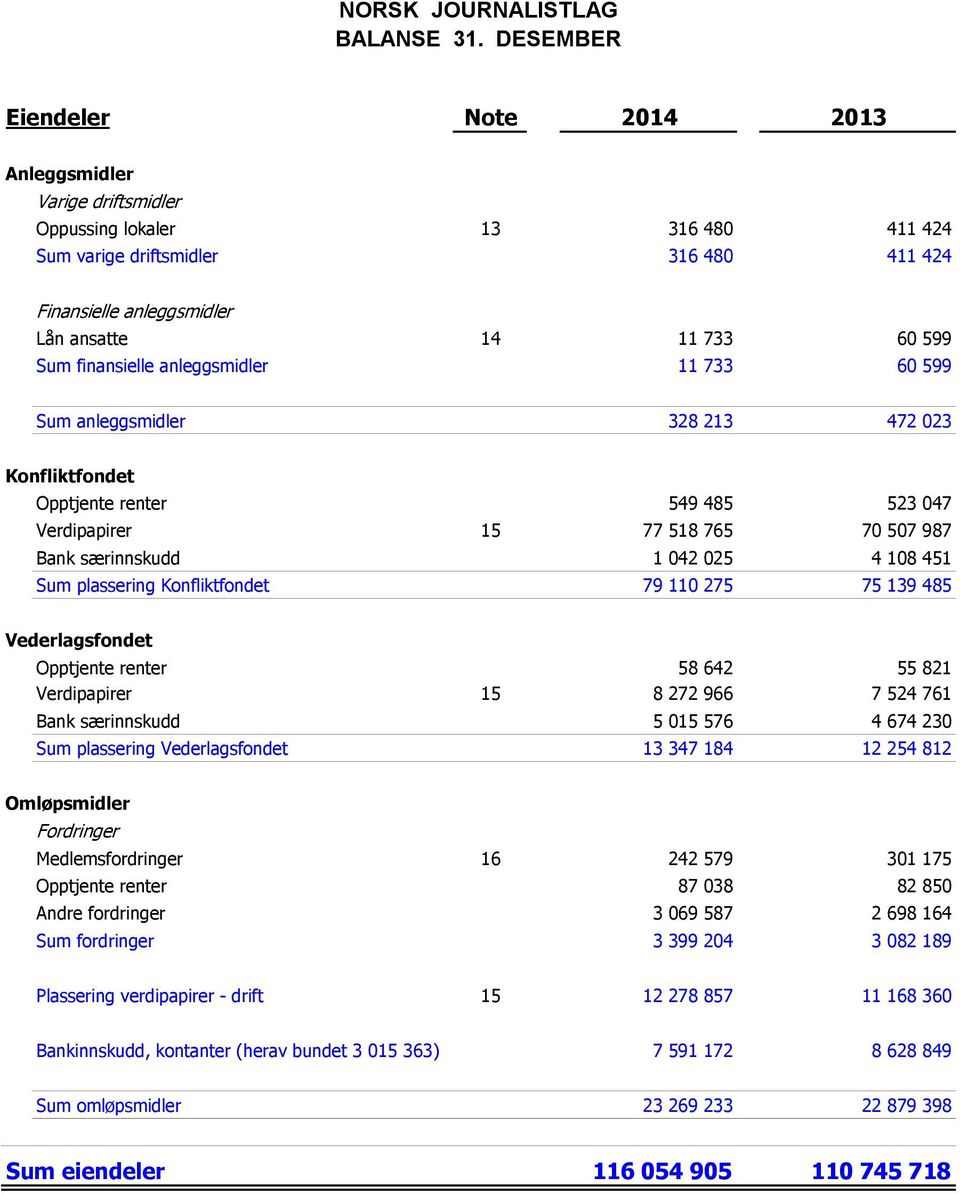 Sum finansielle anleggsmidler 11 733 60 599 Sum anleggsmidler 328 213 472 023 Konfliktfondet Opptjente renter 549 485 523 047 Verdipapirer 15 77 518 765 70 507 987 Bank særinnskudd 1 042 025 4 108