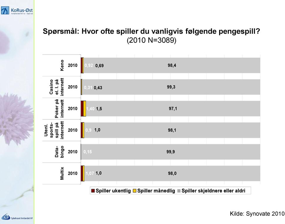 (2010 N=3089) 2010 0,92 0,69 98,4 2010 0,31 0,43 99,3 2010 1,40 1,5 97,1 2010 0,9 1,0 98,1