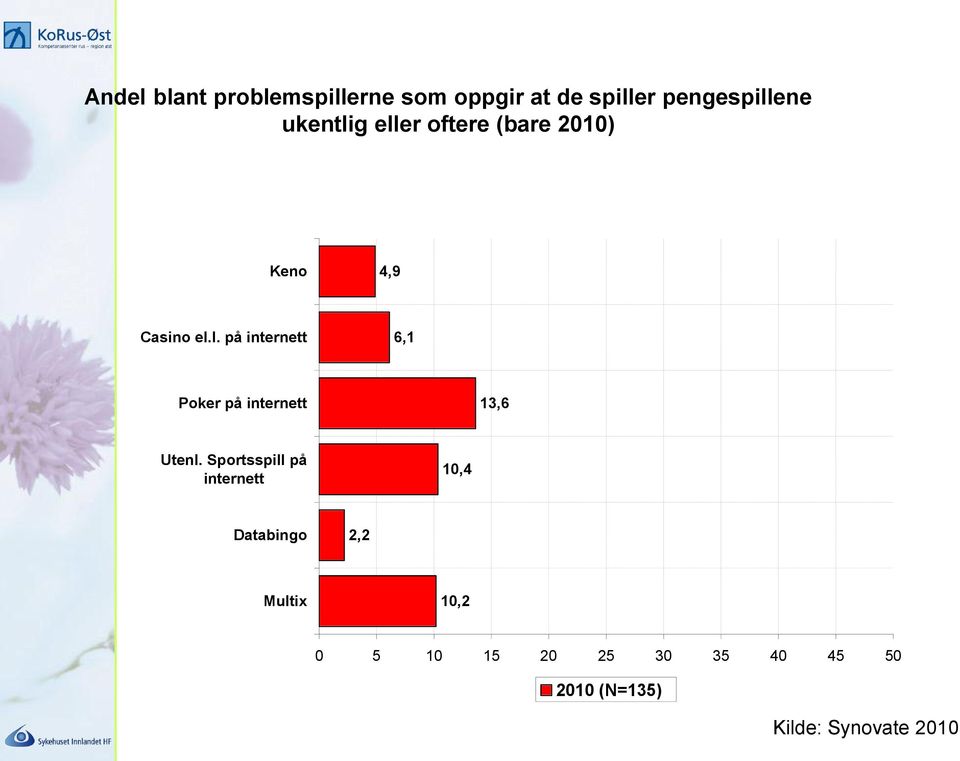 Sportsspill på internett 10,4 Databingo 2,2 Multix 10,2 0 5 10 15 20 25