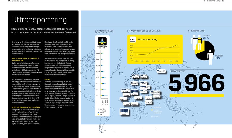 Vi uttransporterte personer til 117 ulike land, med 127 ulike statsborgerskap.