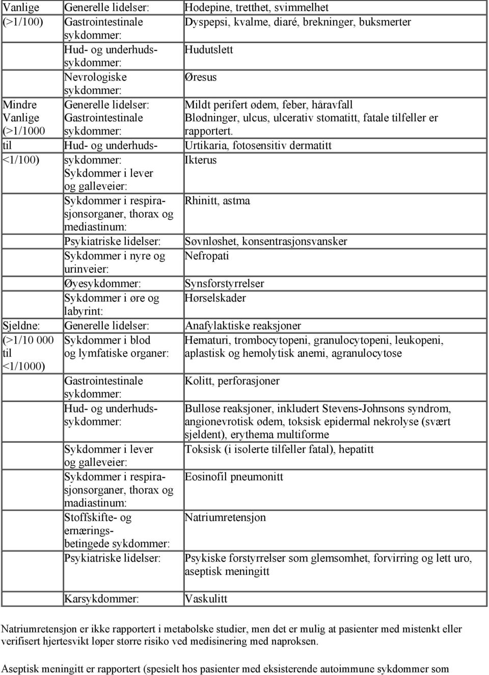 til Hud- og underhuds- Urtikaria, fotosensitiv dermatitt <1/100) Ikterus Sykdommer i lever og galleveier: Sykdommer i respirasjonsorganer, Rhinitt, astma thorax og mediastinum: Psykiatriske lidelser: