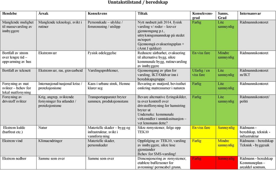 hus (Arnt J sjekker) Ekstremvær Fysisk ødeleggelse Redusere sårbarhet, evakuering til alternative bygg, sikre kommunale bygg, rutinevarsling av innbyggere Bortfall av telenett Ekstremvær, ras,