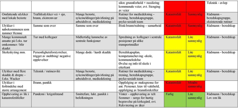 Wacker Ulykker i forbindelse med større arrangement Oppbevaring av lik i katastrofetilfeller Trafikkulykker vei + sjø, brann, ekstremvær Mange berørte, sykemeldinger/påvirkning på arbeidslivet,