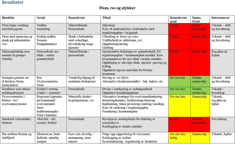 redningsaksjoner Oversvømmelse i bekker / rør / overvannssystemer Snøskred i turområder (Ruten) Kraftig nedbør Erosjon Proppdannelser Gravearbeid, nye tiltak usikre grunnforhold Ras Oversvømmelse