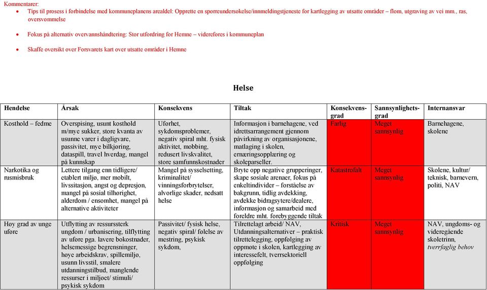 Årsak Konsekvens Tiltak Konsekvensgrad Kosthold fedme Overspising, usunt kosthold Uførhet, Informasjon i barnehagene, ved m/mye sukker, store kvanta av sykdomsproblemer, idrettsarrangement gjennom