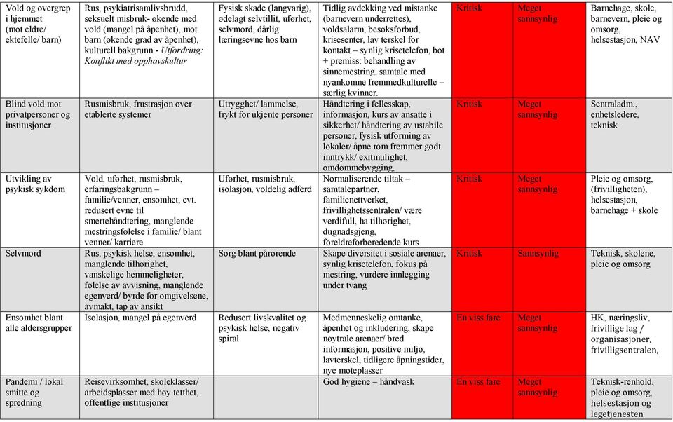 frustrasjon over etablerte systemer Vold, uførhet, rusmisbruk, erfaringsbakgrunn familie/venner, ensomhet, evt.