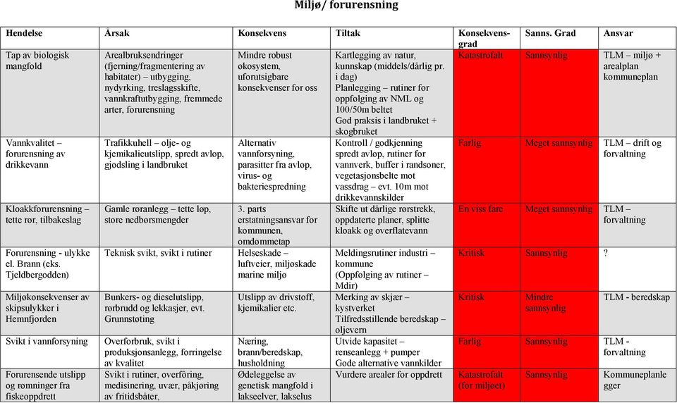 Tjeldbergodden) Miljøkonsekvenser av skipsulykker i Hemnfjorden Svikt i vannforsyning Forurensende utslipp og rømninger fra fiskeoppdrett Arealbruksendringer (fjerning/fragmentering av habitater)