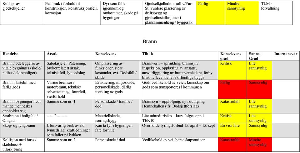 Påtenning, Omplassering av Brannvern sprinkling, brannsyn/ vitale bygninger (skole/ brukerrelatert årsak, funksjoner, store inspeksjon, opplæring av ansatte, rådhus/ eldreboliger) teknisk feil,