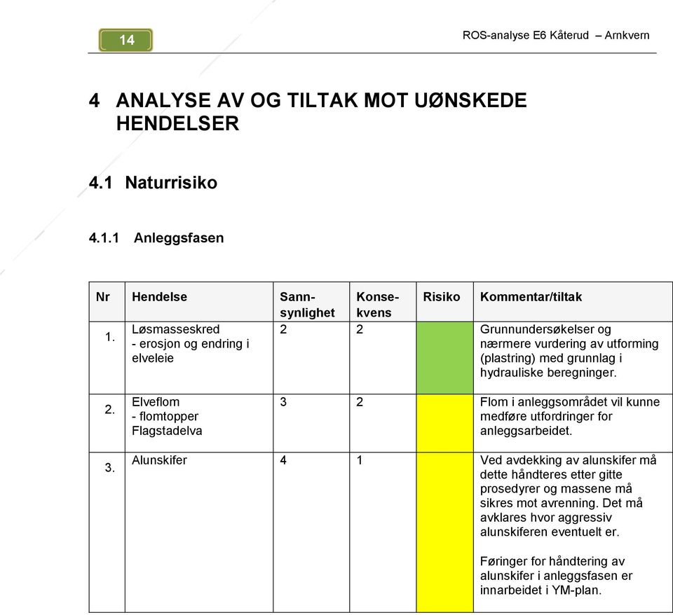 3. Alunskifer 4 1 Ved avdekking av alunskifer må dette håndteres etter gitte prosedyrer og massene må sikres mot avrenning.