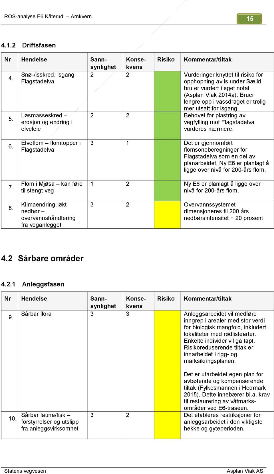 Bruer lengre opp i vassdraget er trolig mer utsatt for isgang. 5. Løsmasseskred erosjon og endring i elveleie 2 2 Behovet for plastring av vegfylling mot Flagstadelva vurderes nærmere. 6. 7. 8.