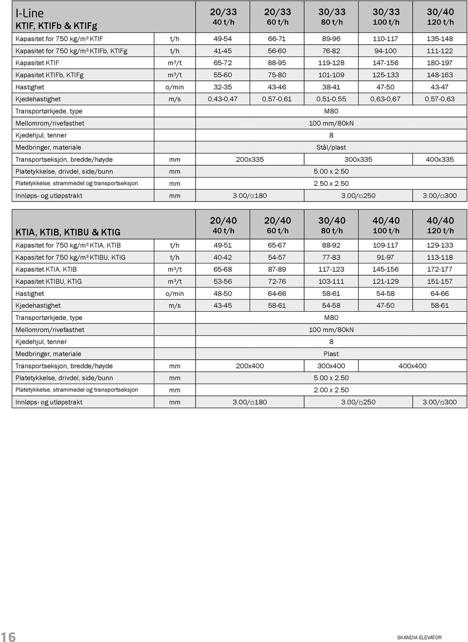 43-47 Kjedehastighet m/s 0,43-0,47 0,57-0,61 0,51-0,55 0,63-0,67 0,57-0,63 Transportørkjede, type Mellomrom/rivefasthet M80 100 mm/80kn Kjedehjul, tenner 8 Medbringer, materiale Stål/plast