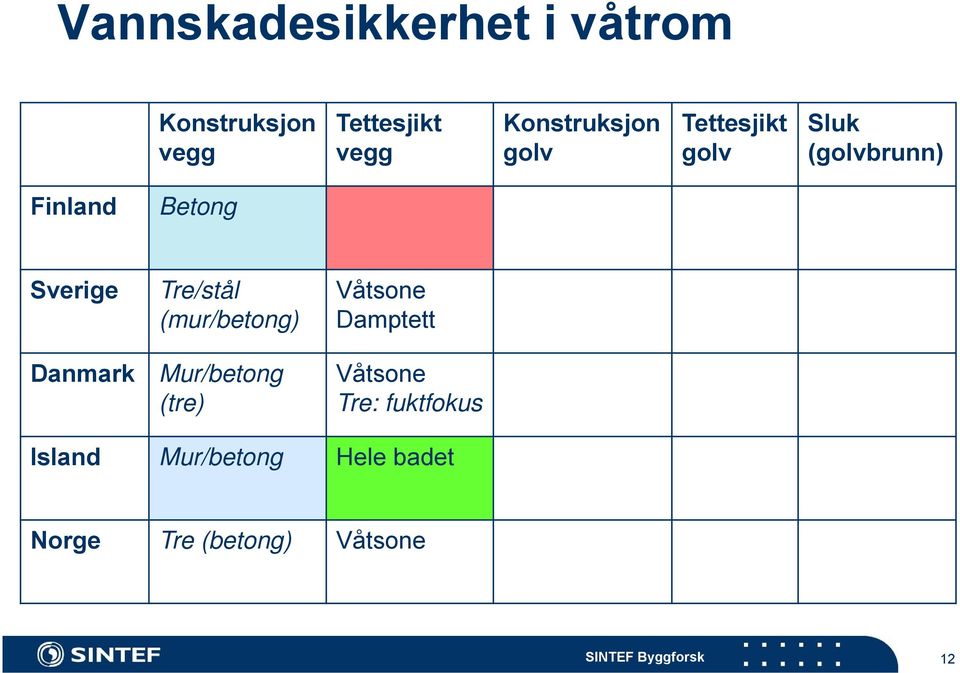 Sverige Danmark Tre/stål (mur/betong) Mur/betong (tre) Våtsone