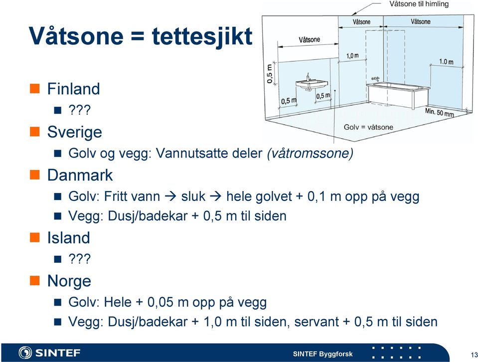 Fritt vann sluk hele golvet + 0,1 m opp på vegg Vegg: Dusj/badekar + 0,5 m