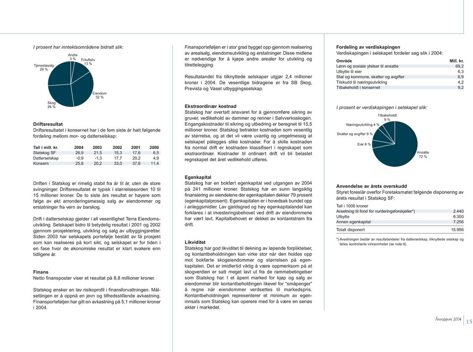 2004 2003 2002 2001 2000 Statskog SF 26,9 21,5 15,3 17,6 6,5 Datterselskap -0,9-1,3 17,7 20,2 4,9 Konsern 25,8 20,2 33,0 37,8 11,4 Finansporteføljen er i stor grad bygget opp gjennom realisering av
