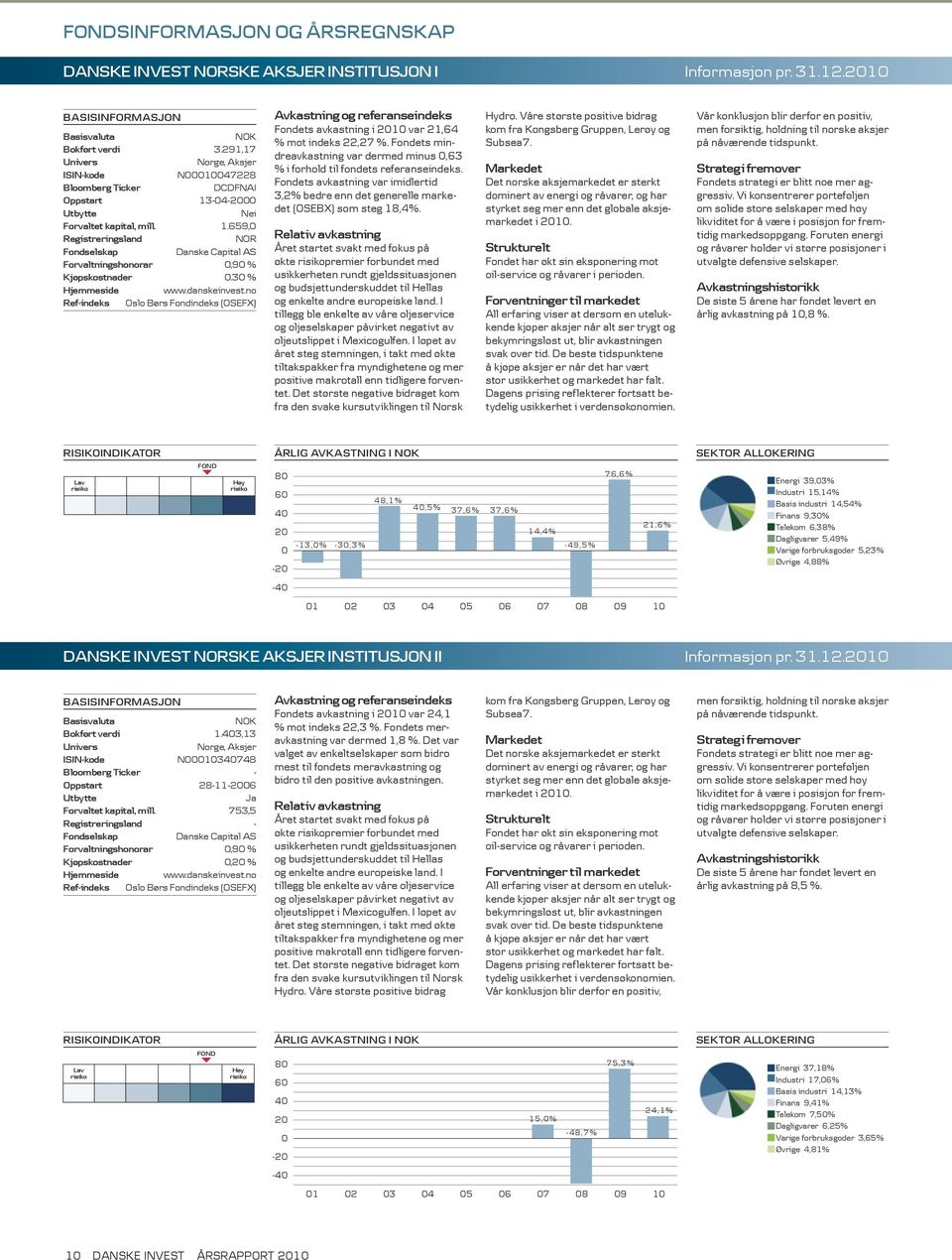 30 % Hjemmeside www.danskeinvest.no Ref-indeks Oslo Børs Fondindeks (OSEFX) Avkastning og referanseindeks Fondets avkastning i 20 var 21,64 % mot indeks 22,27 %.