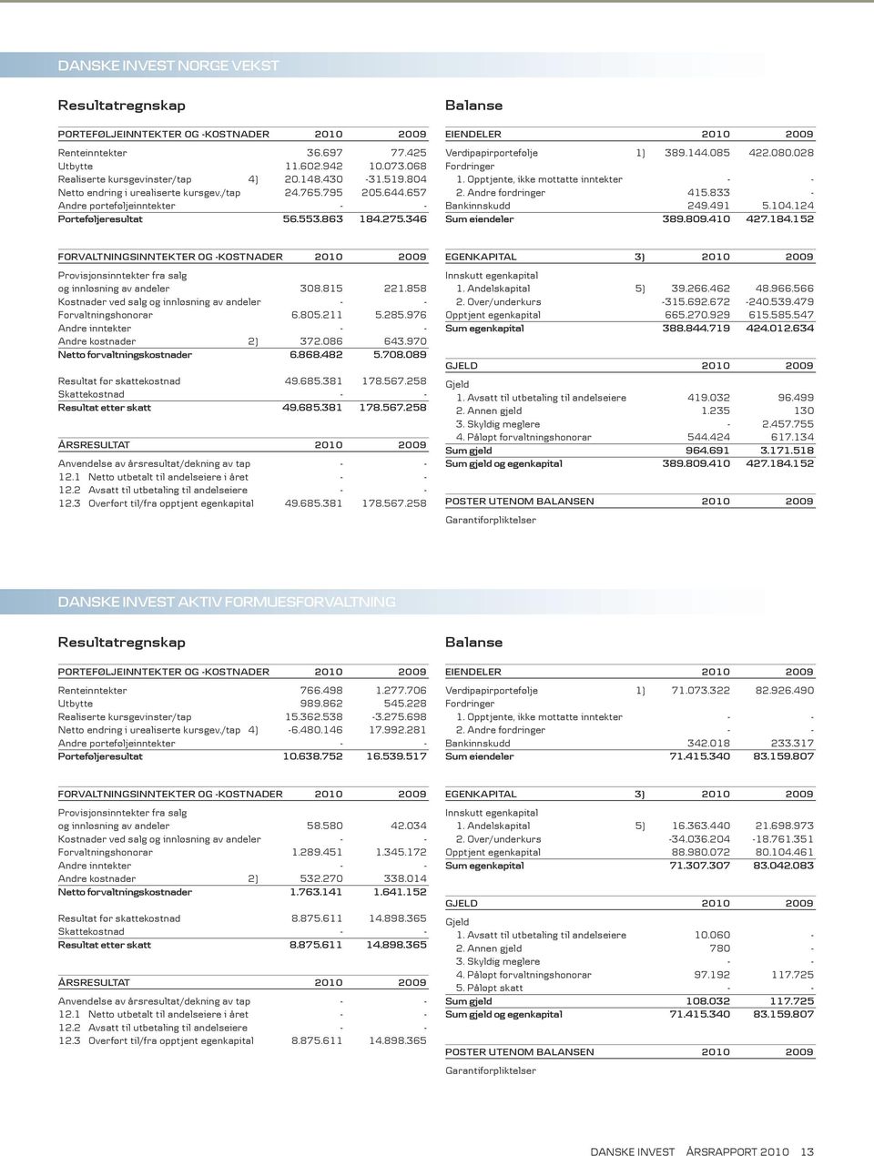 085 422.080.028 Fordringer 1. Opptjente, ikke mottatte inntekter - - 2. Andre fordringer 415.833 - Bankinnskudd 249.491 5.4.124 Sum eiendeler 389.809.4 427.184.