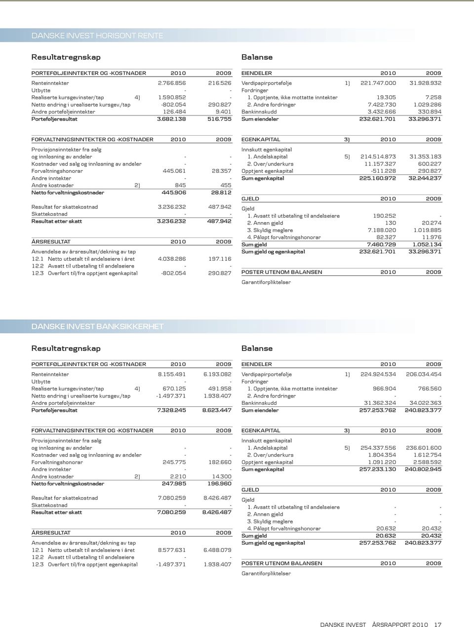 000 31.928.932 Fordringer 1. Opptjente, ikke mottatte inntekter 19.305 7.258 2. Andre fordringer 7.422.730 1.029.286 Bankinnskudd 3.432.666 330.894 Sum eiendeler 232.621.701 33.296.