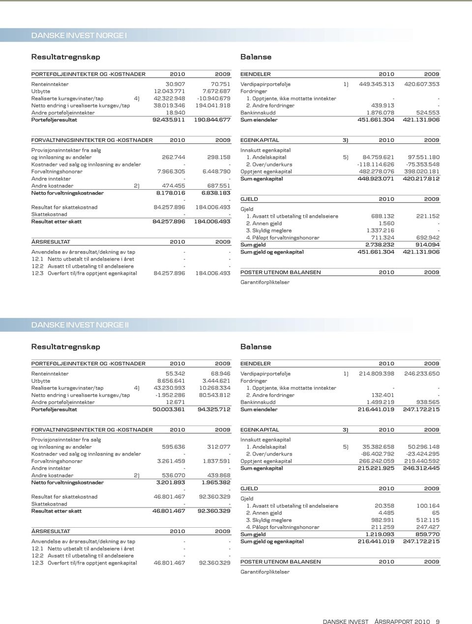 345.313 420.607.353 Fordringer 1. Opptjente, ikke mottatte inntekter - - 2. Andre fordringer 439.913 - Bankinnskudd 1.876.078 524.553 Sum eiendeler 451.661.304 421.131.