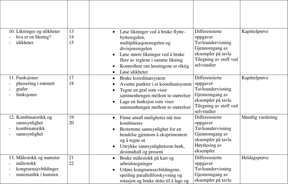 Løse større likninger ved å bruke flere av reglene i samme likning Kontrollere om løsningene er riktig Løse ulikheter Bruke koordinatsystem Avsette punkter i et koordinatsystem Tegne en graf som