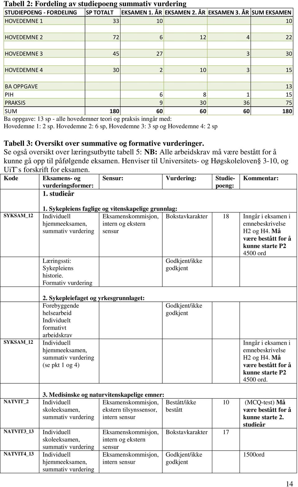 hovedemner teori og praksis inngår med: 180 Hovedemne 1: 2 sp. Hovedemne 2: 6 sp, Hovedemne 3: 3 sp og Hovedemne 4: 2 sp Tabell 3: Oversikt over summative og formative vurderinger.