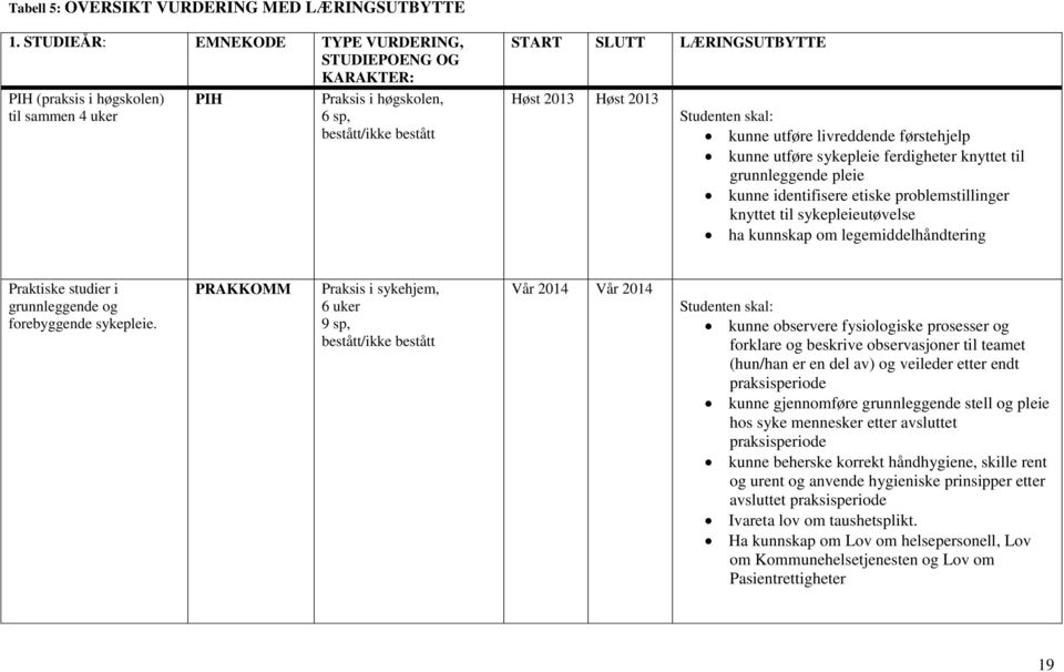 2013 Studenten skal: kunne utføre livreddende førstehjelp kunne utføre sykepleie ferdigheter knyttet til grunnleggende pleie kunne identifisere etiske problemstillinger knyttet til sykepleieutøvelse