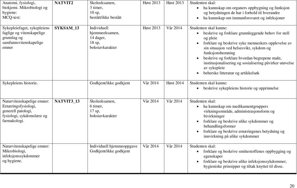 i forhold til hverandre ha kunnskap om immunforsvaret og infeksjoner Sykepleiefaget, sykepleiens faglige og vitenskapelige grunnlag og samfunnsvitenskapelige emner SYKSAM_13 Individuell
