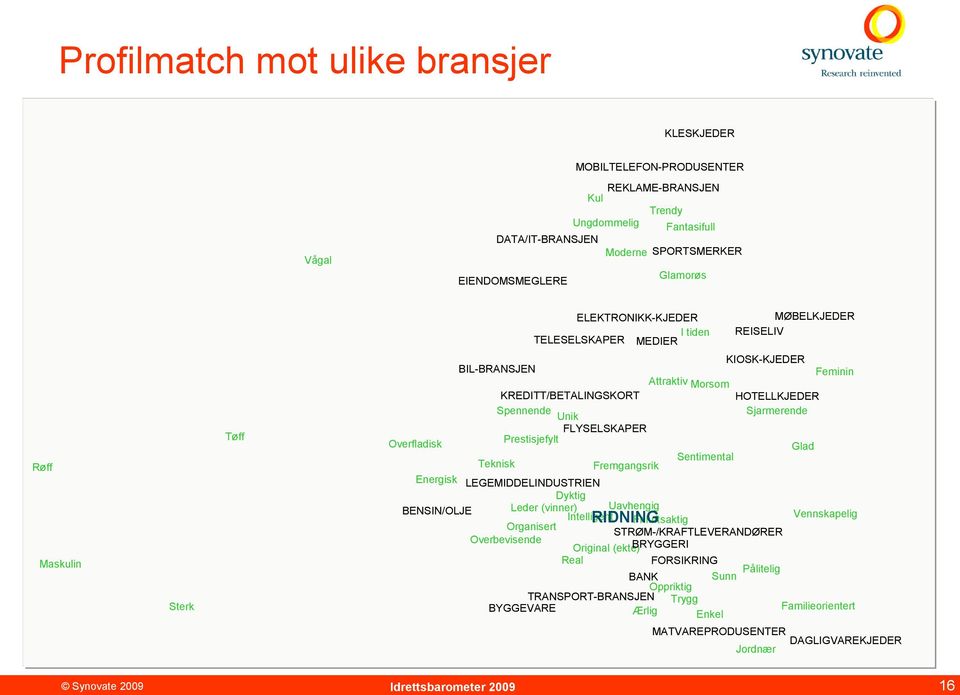 KREDITT/BETALINGSKORT HOTELLKJEDER Spennende Unik Sjarmerende FLYSELSKAPER Overfladisk Prestisjefylt Glad Teknisk Fremgangsrik Sentimental Energisk LEGEMIDDELINDUSTRIEN Dyktig BENSIN/OLJE Leder