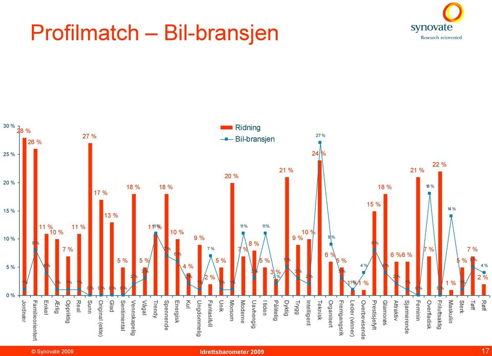 Prestisjefylt Glamorøs Attraktiv Sjarmerende Feminin Overfladisk Friluftsaktig Maskulin Sterk Tøff Røff Profilmatch Bil-bransjen 30 % 28 % 26 % 2 2 20 % 1 18 % 18 % 1 1 1