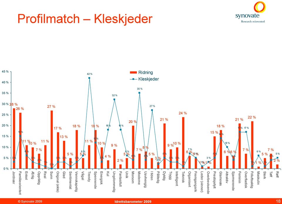 Prestisjefylt Glamorøs Attraktiv Sjarmerende Feminin Overfladisk Friluftsaktig Maskulin Sterk Tøff Røff Profilmatch Kleskjeder 4 40 % 4 Ridning Kleskjeder 3 3 3 30 % 2 20