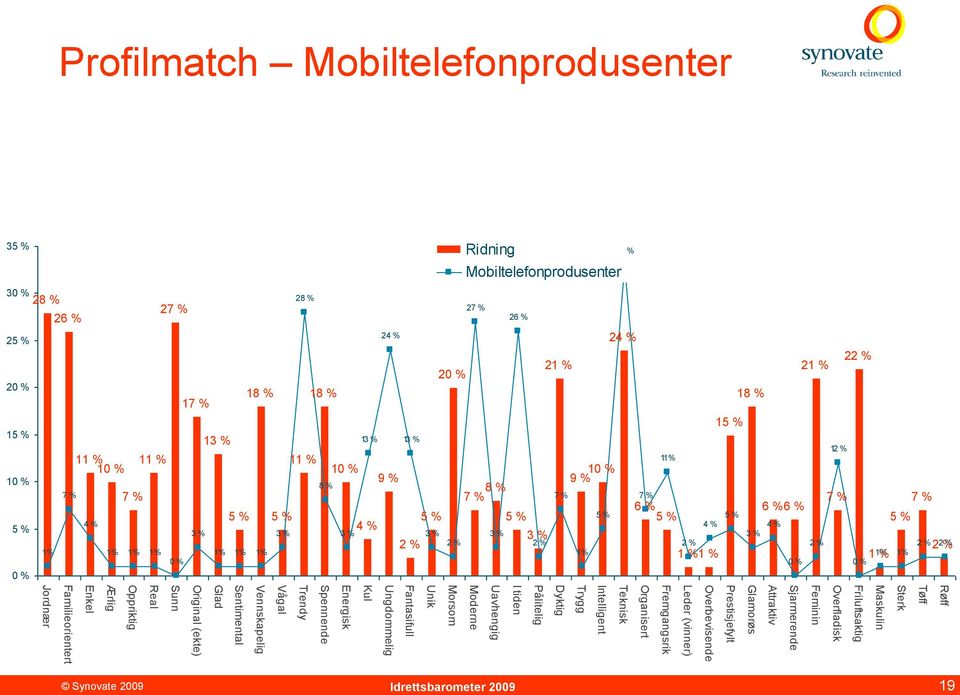 Prestisjefylt Glamorøs Attraktiv Sjarmerende Feminin Overfladisk Friluftsaktig Maskulin Sterk Tøff Røff Profilmatch Mobiltelefonprodusenter 3 30 % 28 % 2 26 % 2 20 % 18 %