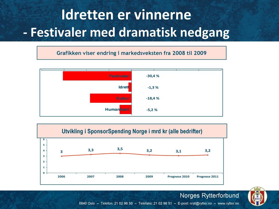 Humanitært -5, Utvikling i SponsorSpending Norge i mrd kr (alle bedrifter) 6 5