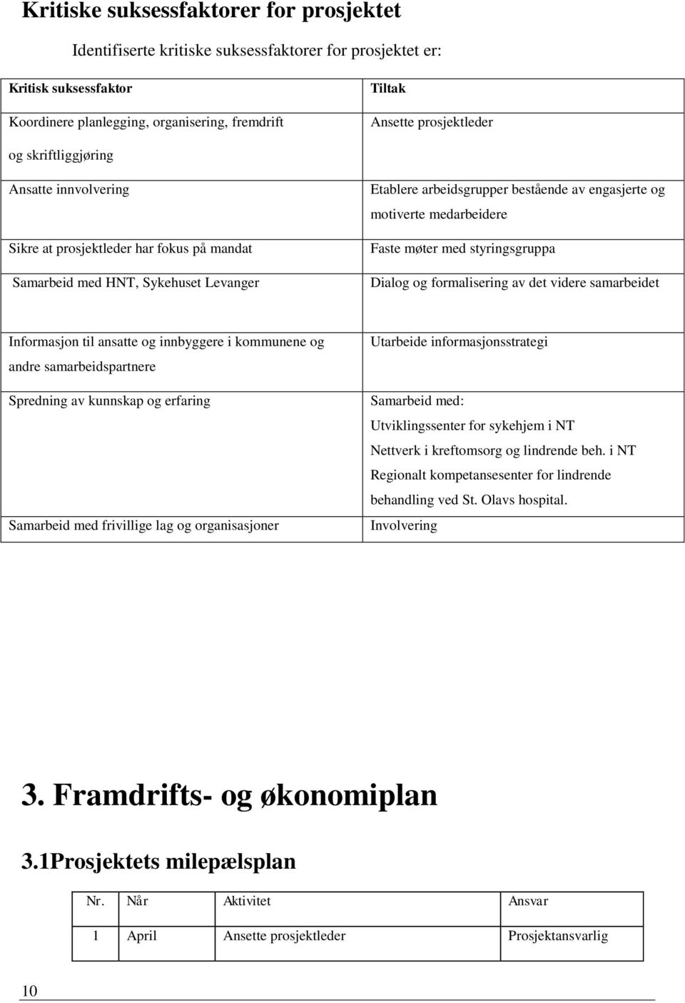 møter med styringsgruppa Dialog og formalisering av det videre samarbeidet Informasjon til ansatte og innbyggere i kommunene og andre samarbeidspartnere Spredning av kunnskap og erfaring Samarbeid