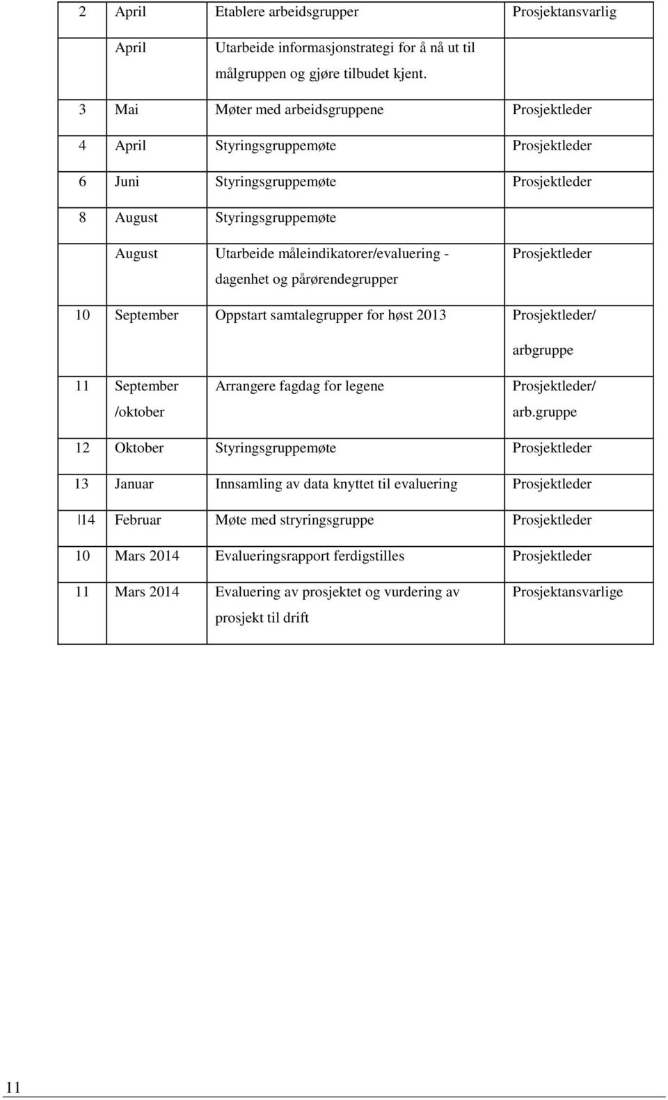 - dagenhet og pårørendegrupper Prosjektleder 10 September Oppstart samtalegrupper for høst 2013 Prosjektleder/ arbgruppe 11 September /oktober Arrangere fagdag for legene Prosjektleder/ arb.