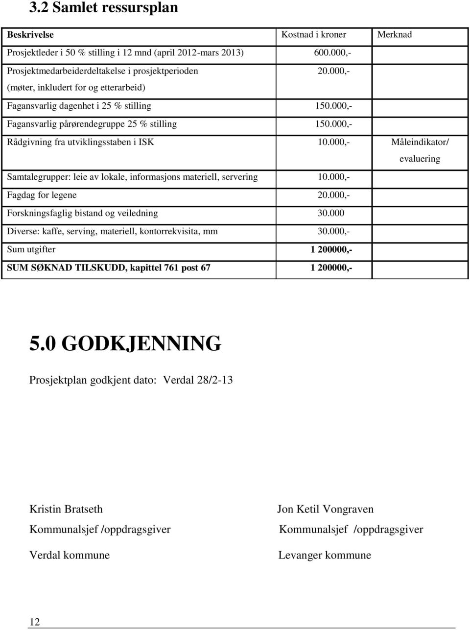 000,- Måleindikator/ evaluering Samtalegrupper: leie av lokale, informasjons materiell, servering 10.000,- Fagdag for legene 20.000,- Forskningsfaglig bistand og veiledning 30.