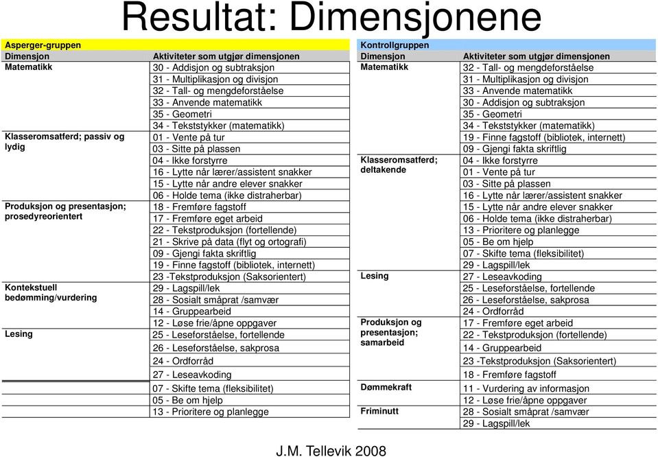 35 - Geometri 35 - Geometri 34 - Tekststykker (matematikk) 34 - Tekststykker (matematikk) Klasseromsatferd; passiv og 01 - Vente på tur 19 - Finne fagstoff (bibliotek, internett) lydig 03 - Sitte på