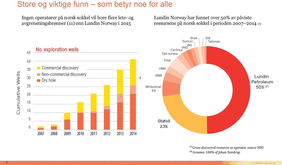 (11) enn Lundin Norway i 2015 Lundin Norway har funnet over