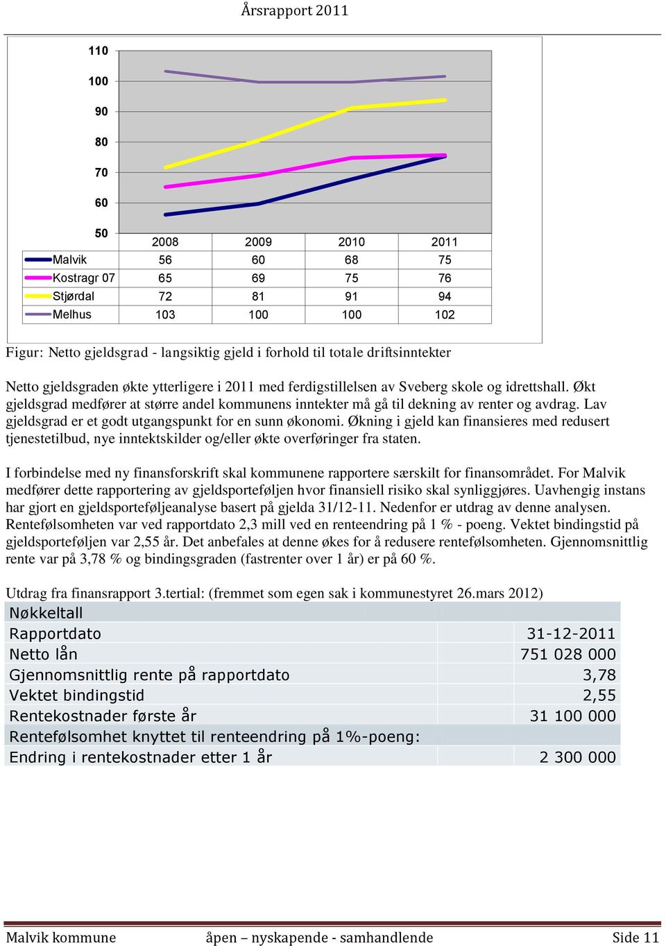 Økt gjeldsgrad medfører at større andel kommunens inntekter må gå til dekning av renter og avdrag. Lav gjeldsgrad er et godt utgangspunkt for en sunn økonomi.