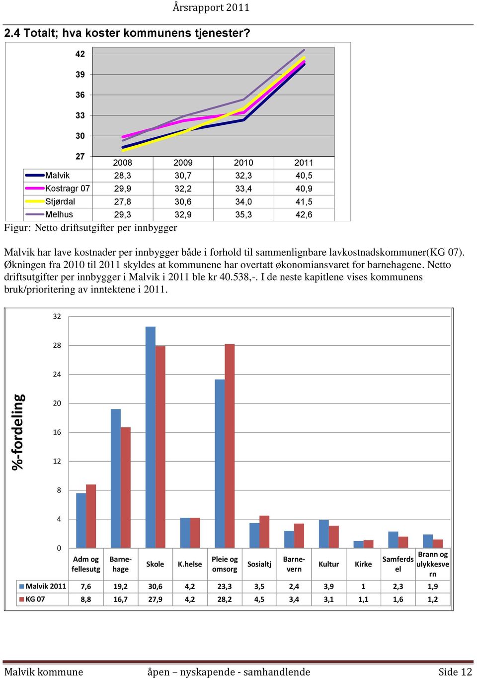 Malvik har lave kostnader per innbygger både i forhold til sammenlignbare lavkostnadskommuner(kg 07). Økningen fra 2010 til 2011 skyldes at kommunene har overtatt økonomiansvaret for barnehagene.