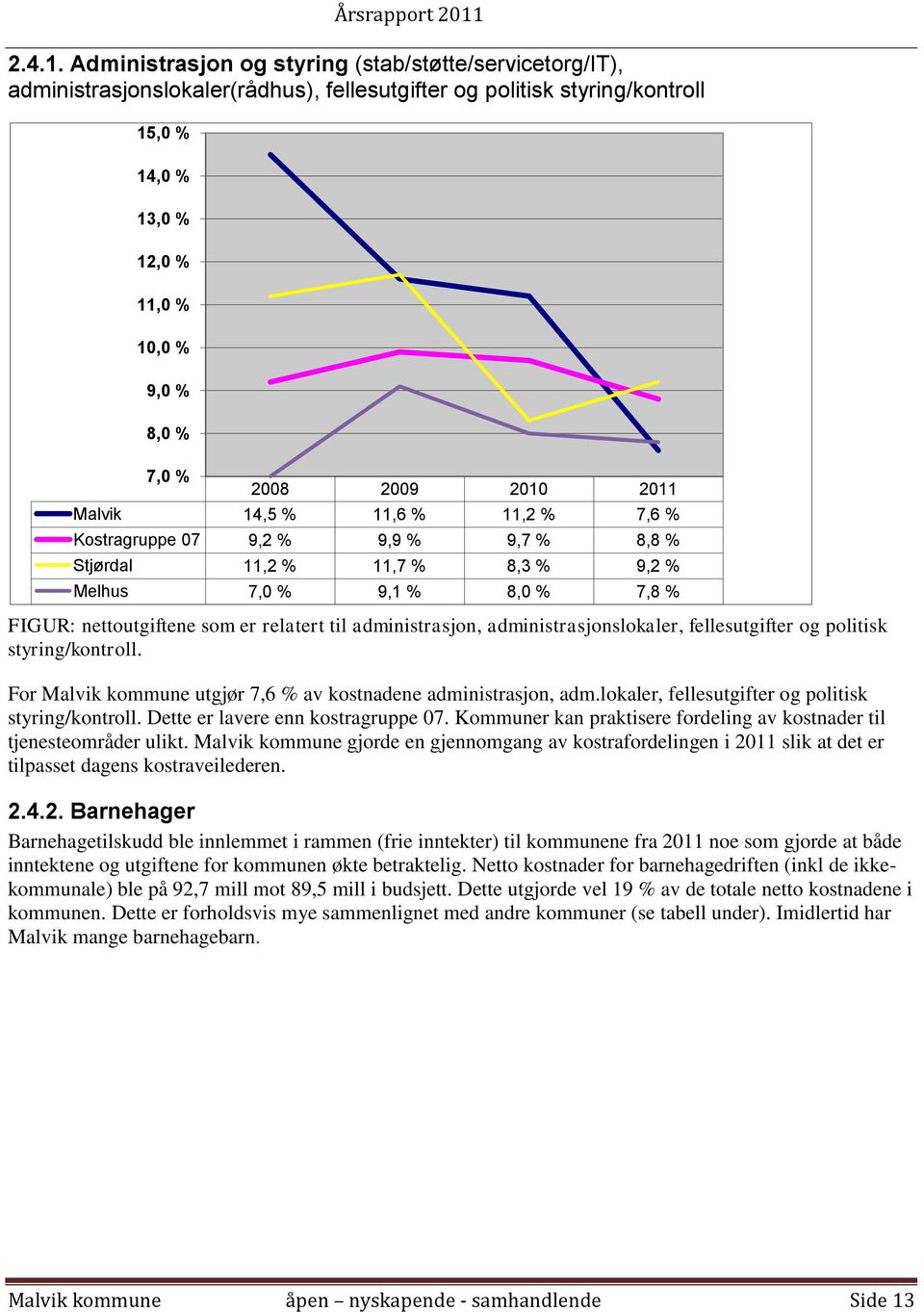 2009 2010 2011 Malvik 14,5 % 11,6 % 11,2 % 7,6 % Kostragruppe 07 9,2 % 9,9 % 9,7 % 8,8 % Stjørdal 11,2 % 11,7 % 8,3 % 9,2 % Melhus 7,0 % 9,1 % 8,0 % 7,8 % FIGUR: nettoutgiftene som er relatert til