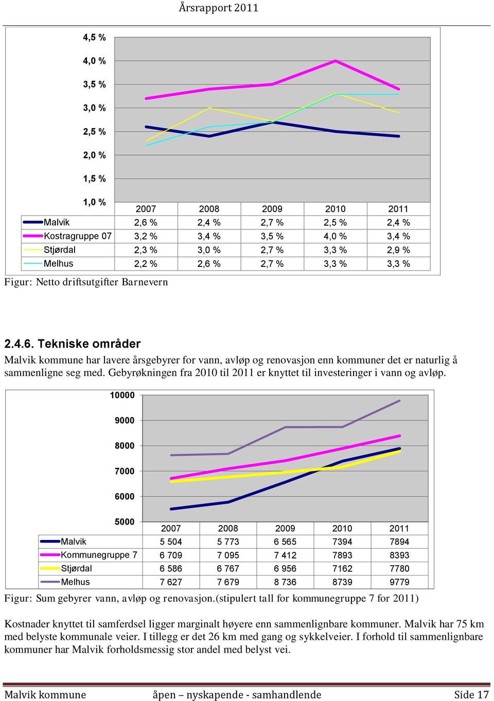 Gebyrøkningen fra 2010 til 2011 er knyttet til investeringer i vann og avløp.