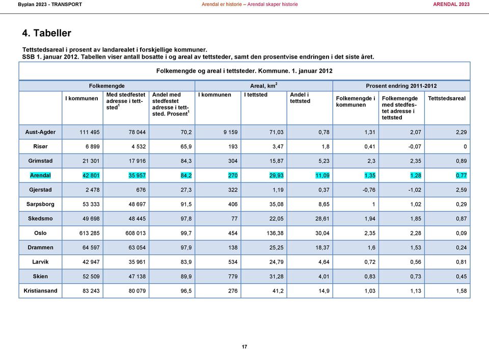 januar 2012 Folkemengde Areal, km 2 Prosent endring 2011-2012 Med stedfestet adresse i tettsted 1 Andel med stedfestet adresse i tettsted.