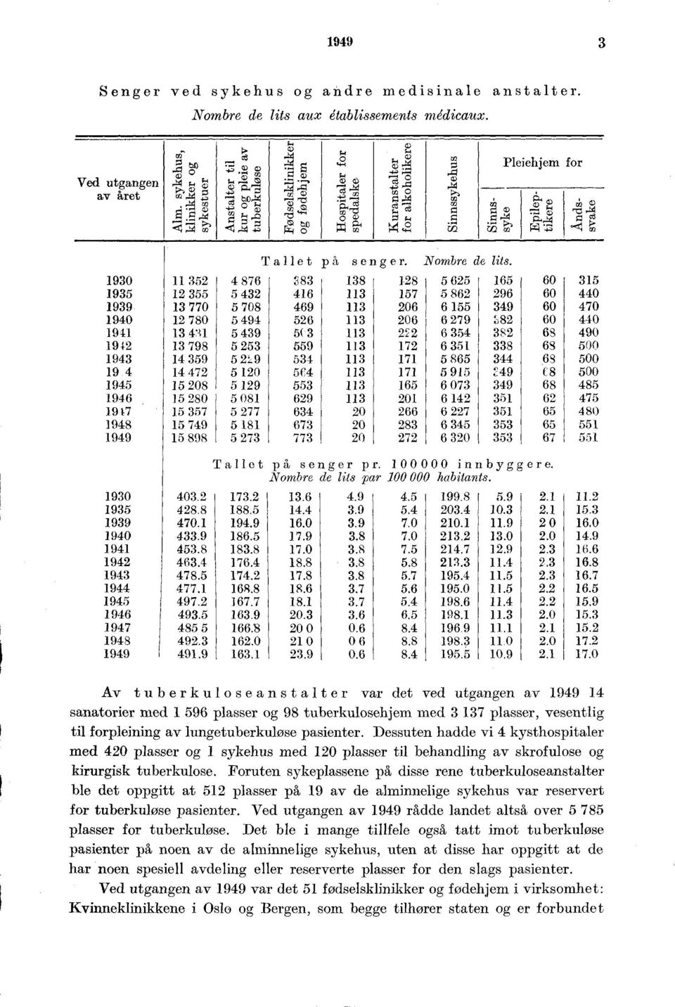 ) 0 0 0 0 0 0 Tallet på senger. Nombre de lits. :' 0 ( 0 0 0 0 0 0 0 :D 0 :? ( 0 0 0 0 0 0 0 0 0 0 00 00 00 0 0 0.. 0. 0......... Tallet på senger pr. 00000 innbyggere.