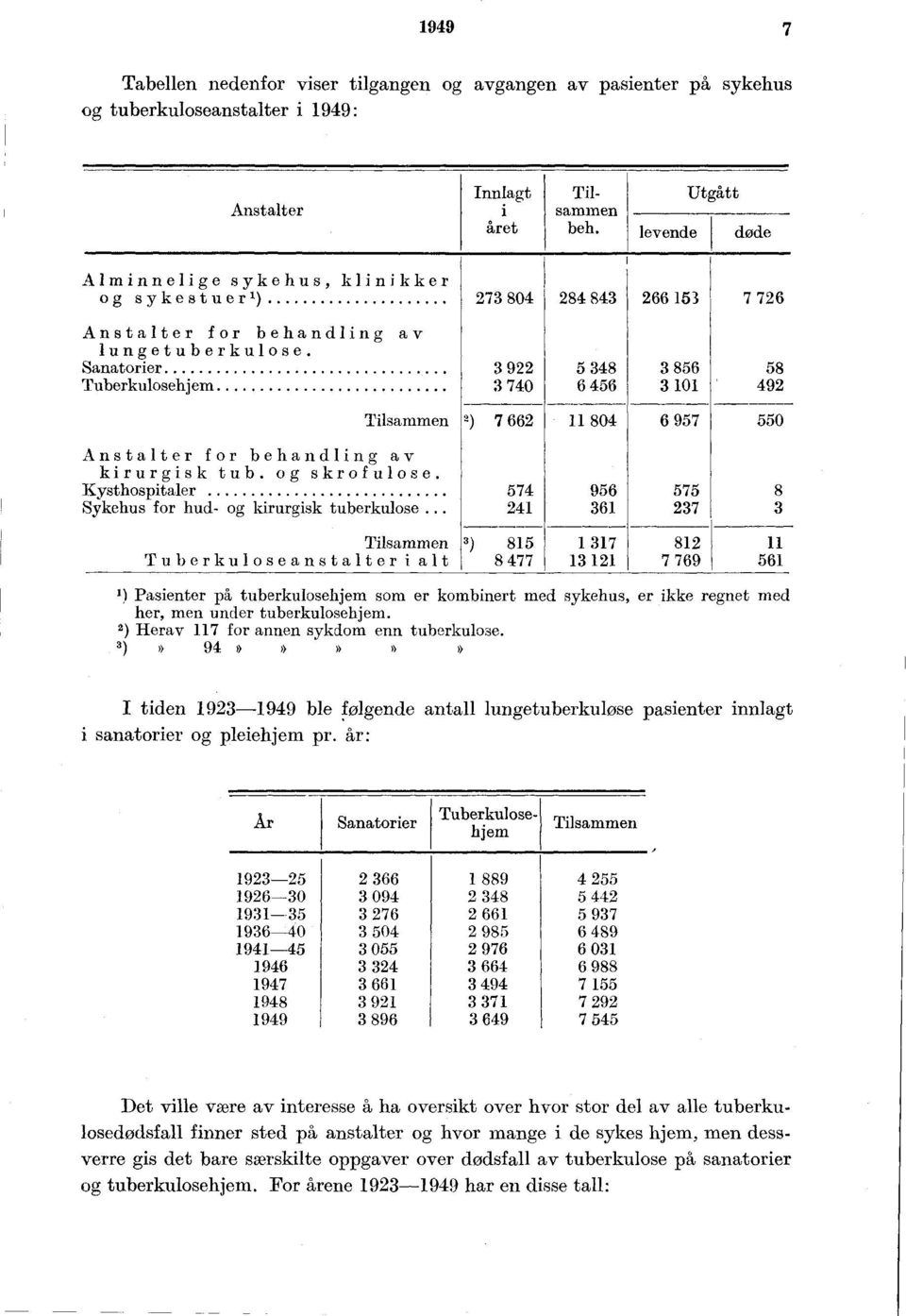 og skrofulose. Kysthospitaler Sykehus for hud- og kirurgisk tuberkulose.